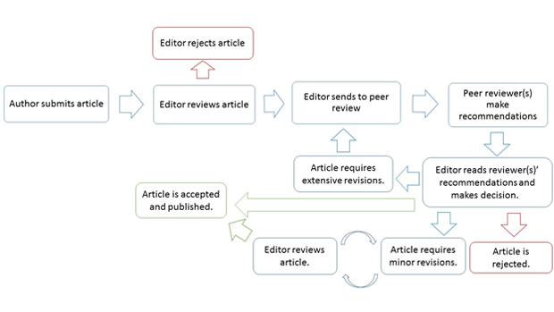 عملية التحرير والنشر لنظام المجلات المفتوحة
